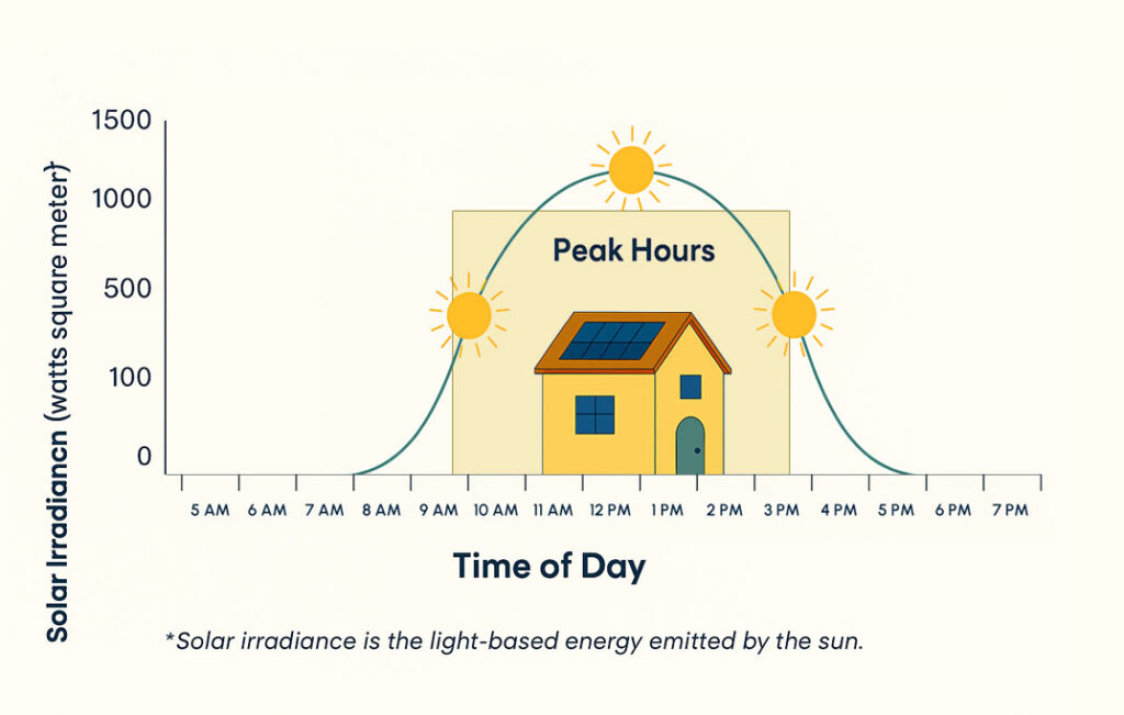 Diagram showing peak sunlight hours for residential solar output