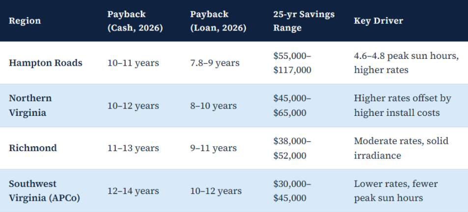 Solar Panel ROI in Virginia: The 2026 Numbers