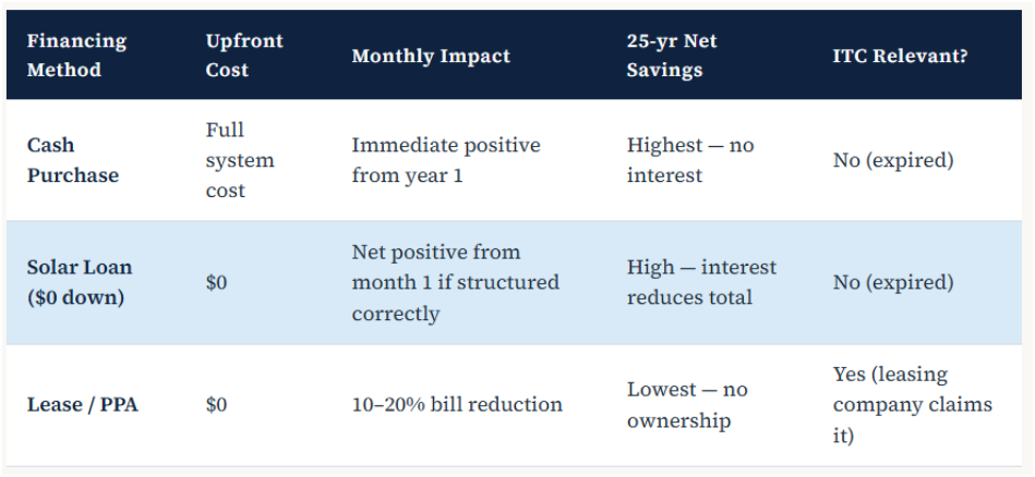 Cash Purchase vs Loan vs Lease, ROI by Financing Method